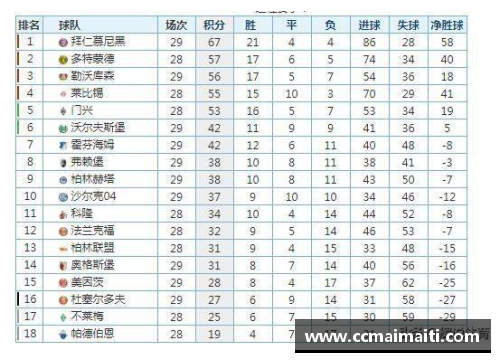 沙尔克04主场大胜奥格斯堡，德甲积分榜再次攀升